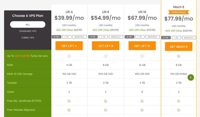 A2 Hosting Managed VPS Pricing