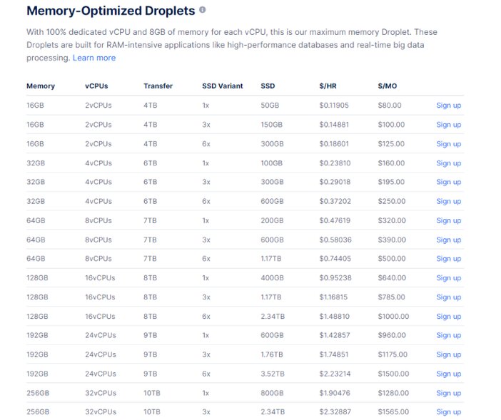DigitalOcean Memory-Optimized Droplets Pricing