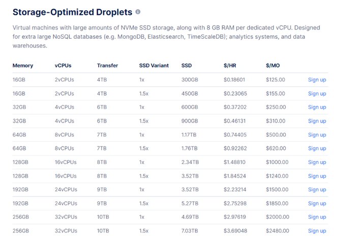 DigitalOcean Storage-Optimized Droplets Pricing