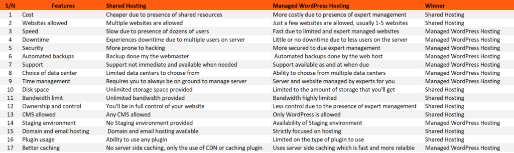 Shared Hosting vs Managed WordPress Hosting Detailed Comparison