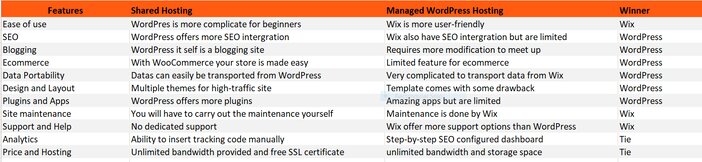 WordPress vs Wix 